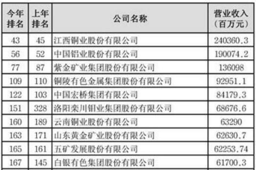 2020年《財富》中國500強發(fā)布 27家有色企業(yè)上榜