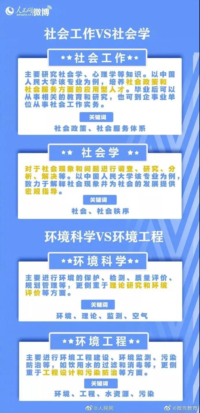 填報(bào)志愿時(shí)，18組名稱相似卻大有不同的專業(yè)，要分清！