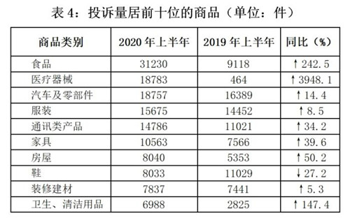 中消協(xié)半年受理投訴56萬余件 醫(yī)療器械類投訴增近40倍