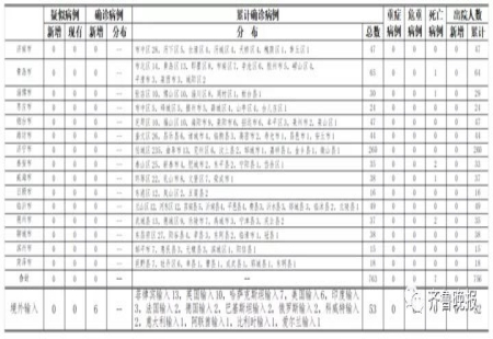 最新！濟南新增6例境外輸入確診病例！
