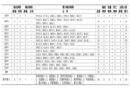 最新通報！山東新增1例確診病例，為境外輸入！