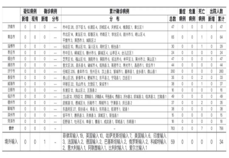 山東最新疫情通報！