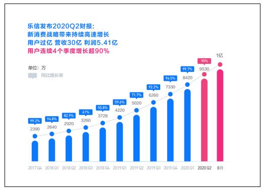 樂信Q2財(cái)報(bào)：新消費(fèi)戰(zhàn)略帶來(lái)持續(xù)高速增長(zhǎng) 用戶過(guò)億 營(yíng)收30億 利潤(rùn)5.41億