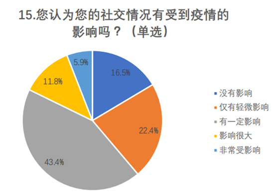 一項調查顯示：因疫情宅家 超九成大學生有不同程度社交焦慮