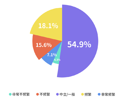 “網戀奔現(xiàn)”成95后婚戀新形態(tài)，近六成用社交軟件找伴侶