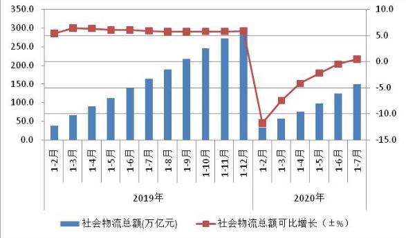 前7月全國社會(huì)物流總額為149.7萬億元 增速由負(fù)轉(zhuǎn)正