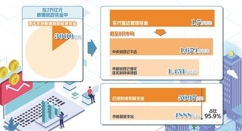 財政部：新增財政資金直達機制政策效果顯現(xiàn)