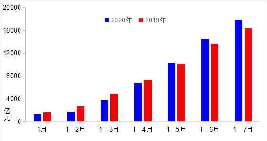 7月交通運(yùn)輸主要指標(biāo)持續(xù)向好