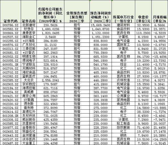 著眼業(yè)績(jī)！291份三季報(bào)預(yù)告逾四成報(bào)喜 扎堆四行業(yè)