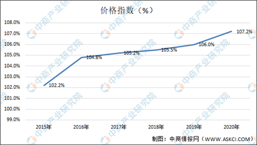 牛肉價(jià)格連續(xù)10周上漲！一文看懂我國(guó)牛肉行業(yè)發(fā)展現(xiàn)狀