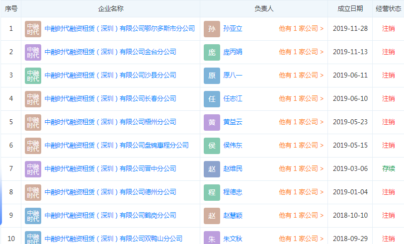 起底行遠：中融時代22家分公司注銷20家 全通新能源汽車商業(yè)模式會淪為一場騙局嗎