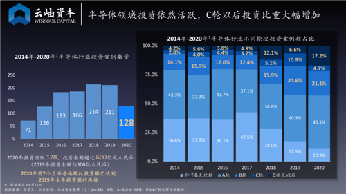 中國半導(dǎo)體投資解讀：前7月投資總額達(dá)去年全年兩倍