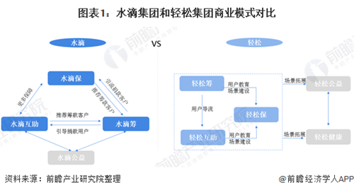 水滴籌VS輕松籌，誰能率先完成公益到商業(yè)的轉(zhuǎn)變？