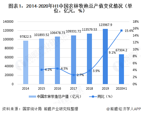 2020年上半年中國農(nóng)業(yè)經(jīng)濟(jì)運(yùn)行現(xiàn)狀分析 豬肉產(chǎn)量降幅收窄