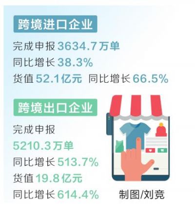 河南“單一窗口”跨境電商申報創(chuàng)新高