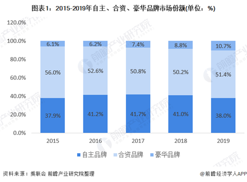 一文了解2020年中國豪華車發(fā)展前景 豪華三強表現(xiàn)穩(wěn)定