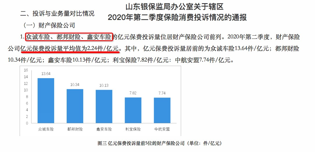 山東通報二季度保險消費投訴榜 眾誠車險等被點名！