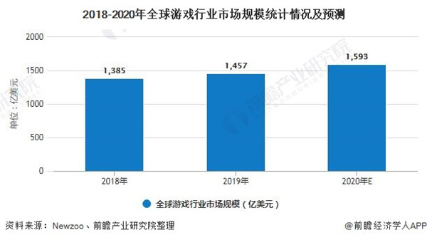 2020年全球游戲行業(yè)市場現(xiàn)狀及發(fā)展前景分析 預(yù)計2023年用戶規(guī)模有望突破30億人