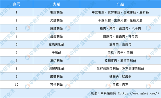 2020年肉制品行業(yè)市場(chǎng)規(guī)模及未來(lái)發(fā)展趨勢(shì)預(yù)測(cè)