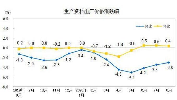 2020年8月份工業(yè)生產(chǎn)者出廠價格同比下降2.0%