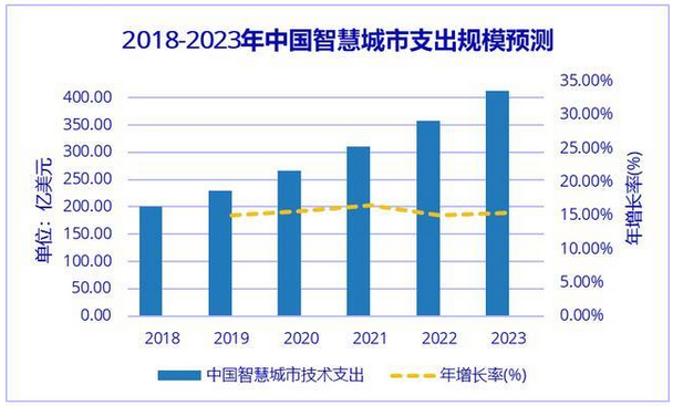 2020年智慧城市行業(yè)市場現(xiàn)狀及未來發(fā)展趨勢預(yù)測分析