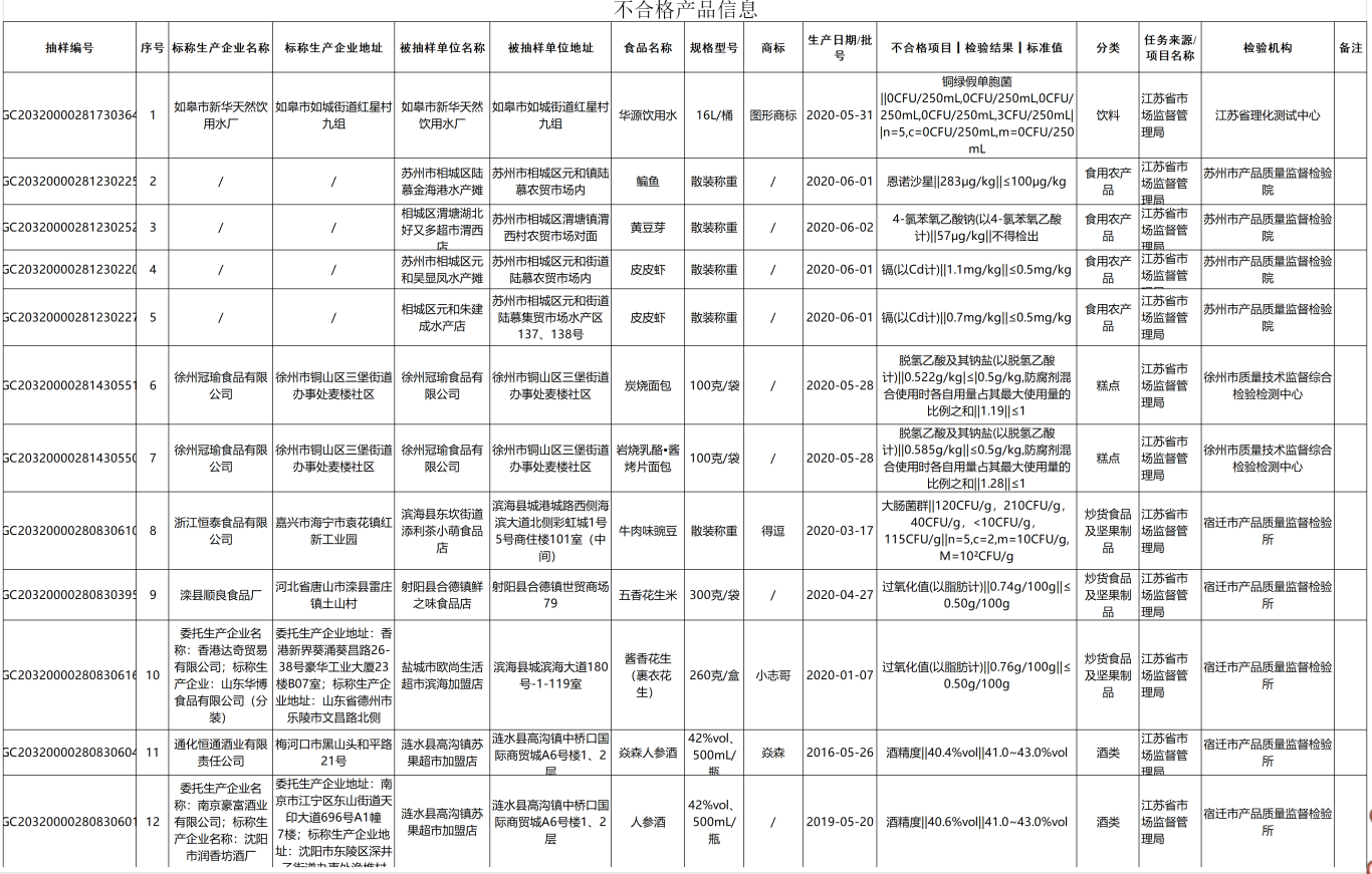 江蘇省市場監(jiān)管局關(guān)于12批次食品不合格情況的通告