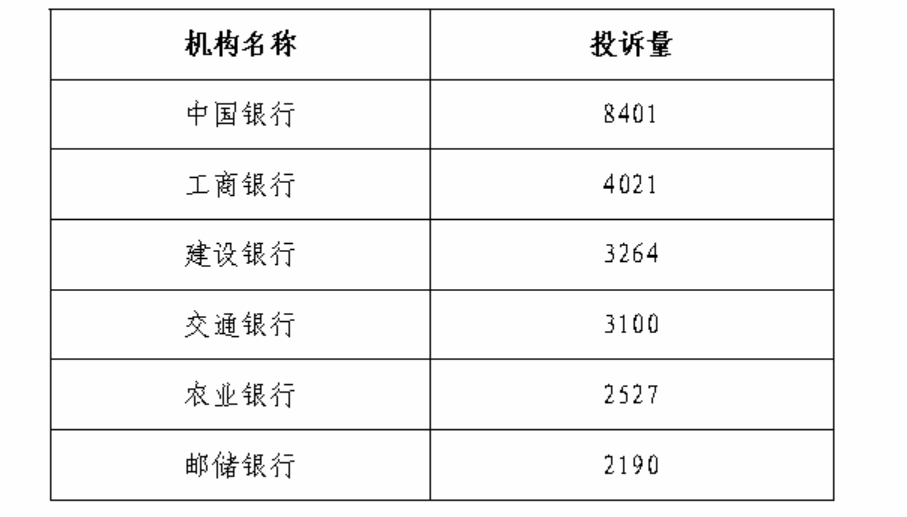 中國銀保監(jiān)會(huì)消費(fèi)者權(quán)益保護(hù)局發(fā)布銀行業(yè)投訴通報(bào)，中國銀行、工商銀行、建設(shè)銀行、招商銀行、中信銀行、興業(yè)銀行消費(fèi)者投訴量位居前列