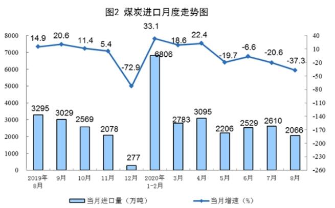 2020年8月份能源生產(chǎn)情況