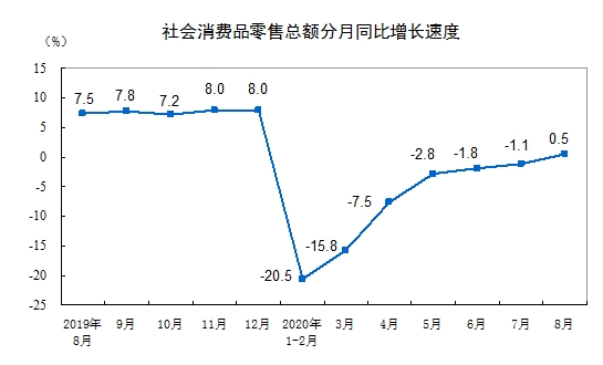 2020年8月份社會(huì)消費(fèi)品零售總額實(shí)現(xiàn)正增長(zhǎng)