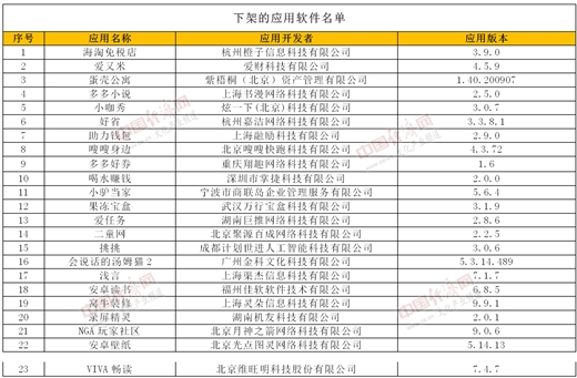 小咖秀、蛋殼公寓等在列 23款未完成整改APP被下架