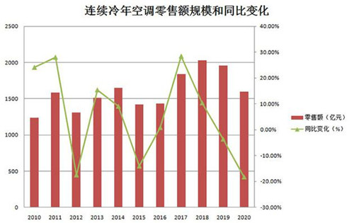 空調利潤一降再降 小品牌還耗得起嗎？