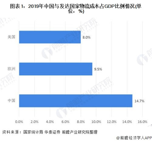 2020年中國制造業(yè)物流市場規(guī)模及發(fā)展趨勢分析