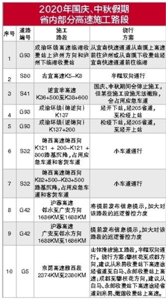 四川：國(guó)慶中秋大假期間　這些路段在施工，請(qǐng)繞行！