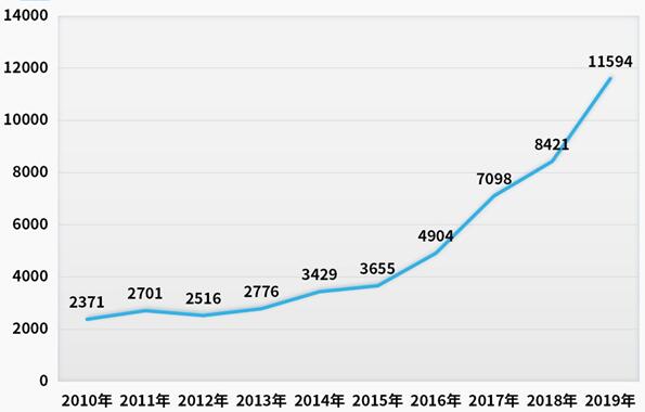 上半年挖掘機(jī)相關(guān)新注冊企業(yè)5666家，同比增長36.1%