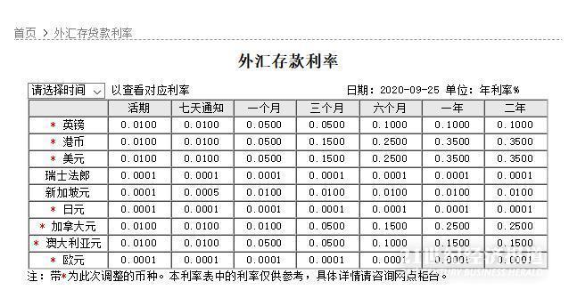 9000億美元外幣存款“降息”：五大行、招行下調(diào)外幣存款利率