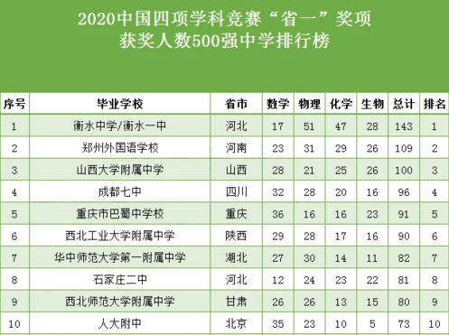 2020中國學(xué)科競賽500強中學(xué)，排行榜出爐