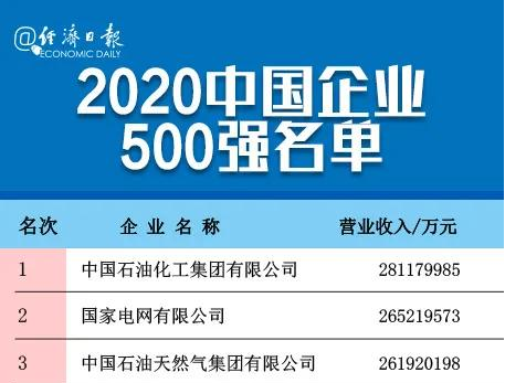 剛剛，中國企業(yè)500強榜單揭曉！全名單→