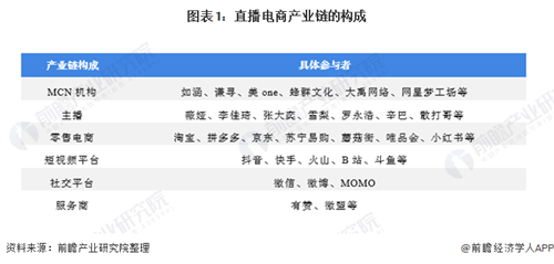 2020年中國直播電商行業(yè)現(xiàn)狀分析 2020年規(guī)模將達9712億元