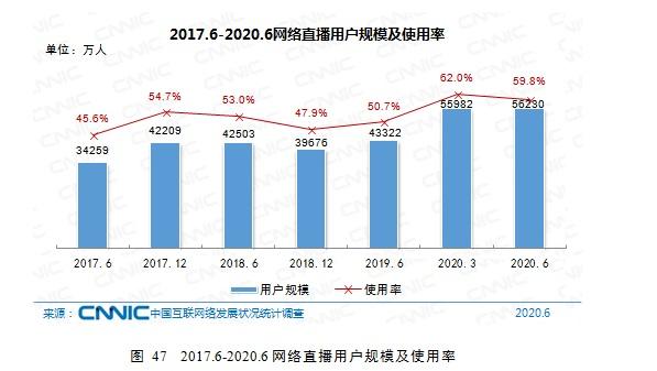 環(huán)比增16.7%！電商直播用戶規(guī)模超3億 領跑個人互聯(lián)網(wǎng)應用