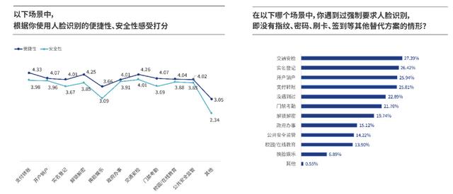 人臉識別技術有被濫用趨勢