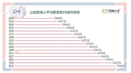 臨沂第四！山東16地市最新平均薪資出爐