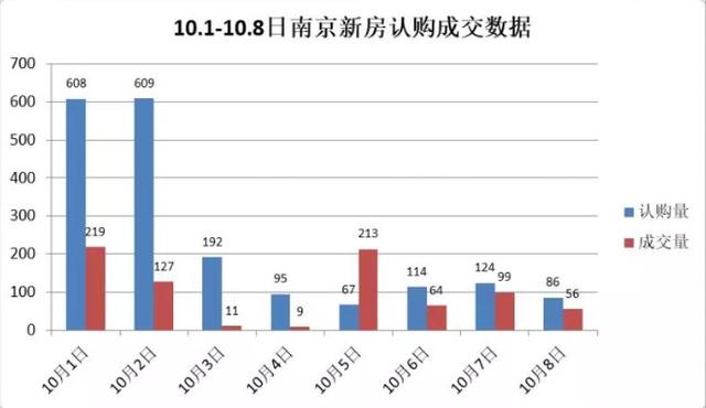 國(guó)慶長(zhǎng)假南京新房認(rèn)購(gòu)逾1900套