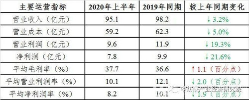 5家營(yíng)收超10億元，上半年家紡行業(yè)上市公司業(yè)績(jī)表現(xiàn)有所分化