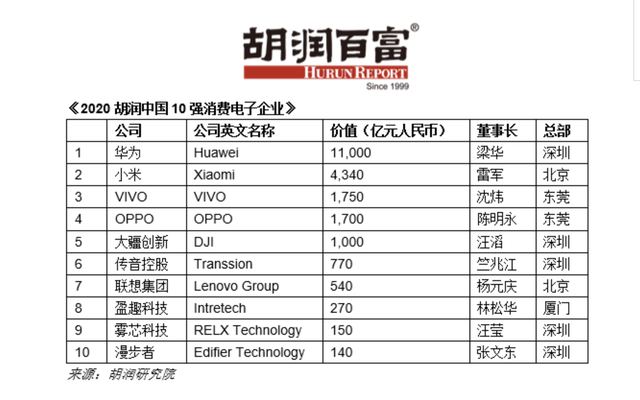 2020胡潤(rùn)中國(guó)10強(qiáng)消費(fèi)電子企業(yè)：華為第一，半數(shù)做手機(jī)