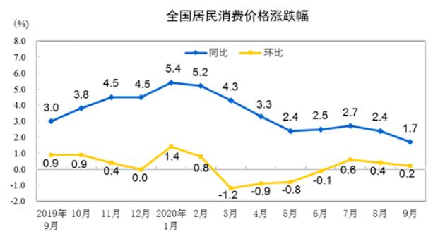 2020年9月份居民消費價格同比上漲1.7%