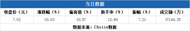 多主力現(xiàn)身龍虎榜，方正電機漲停