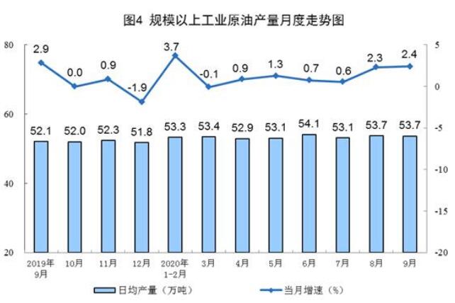 2020年9月份能源生產(chǎn)情況