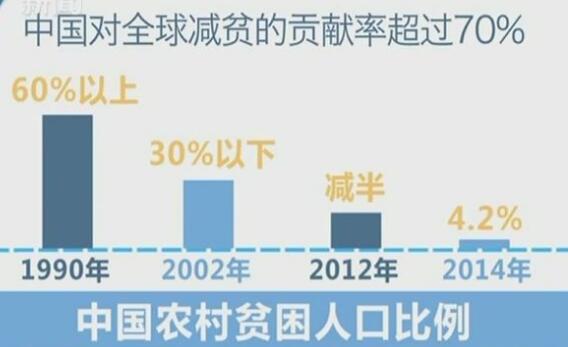 中國對世界減貧貢獻率超過70%