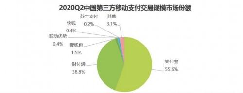 易觀、艾瑞2020Q2第三方支付報(bào)告出爐，壹錢包居行業(yè)第三