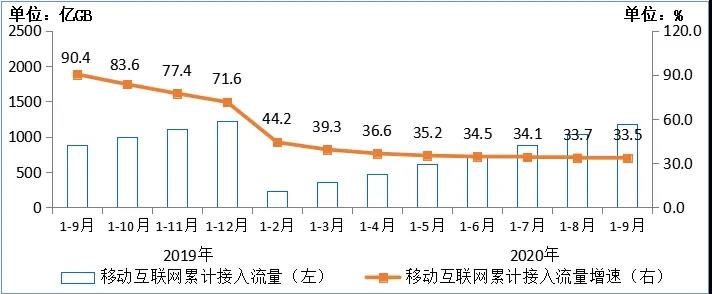 前三季度移動(dòng)互聯(lián)網(wǎng)累計(jì)流量達(dá)1184億GB 同比增長(zhǎng)33.5%